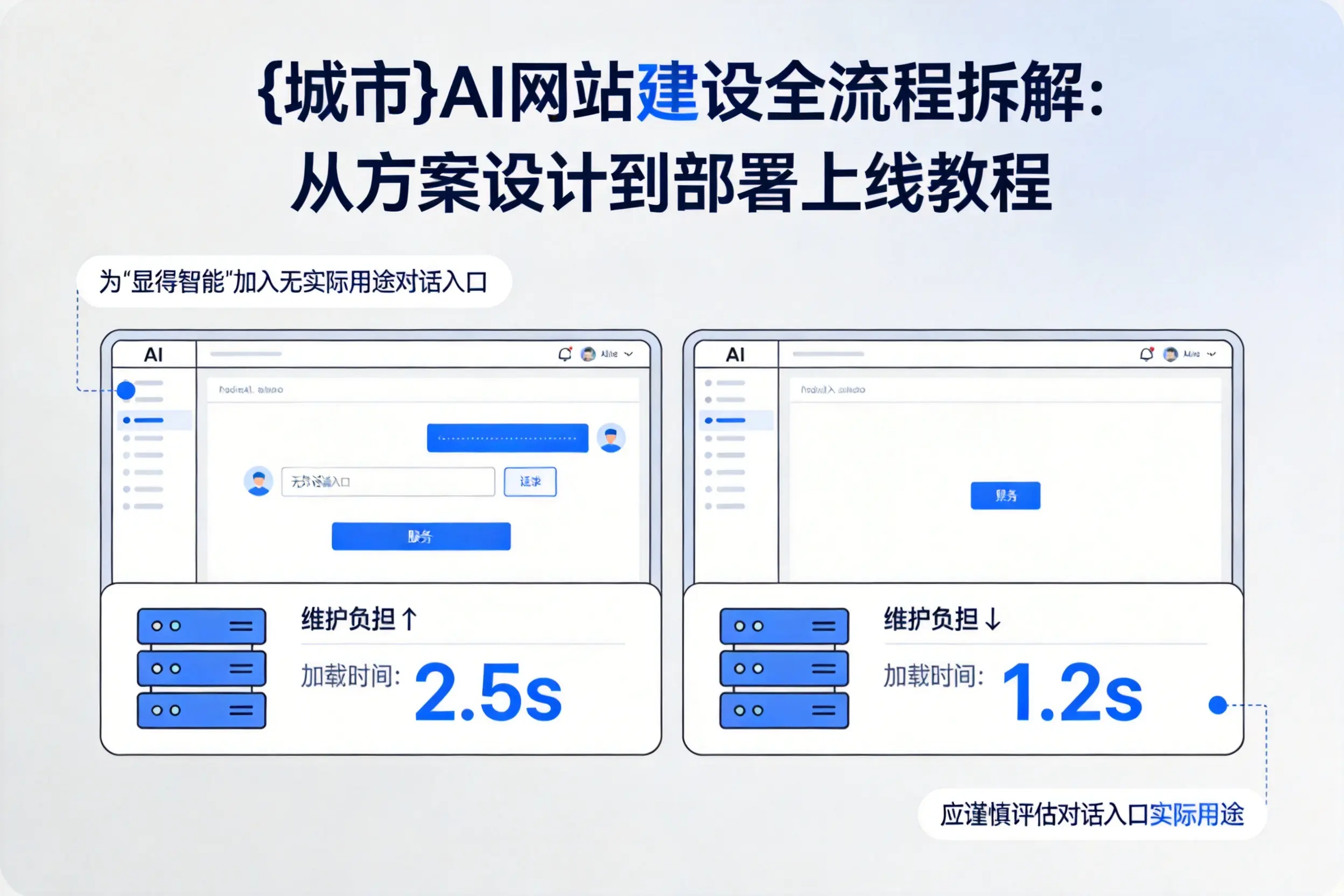 北京AI网站建设全流程拆解:从方案设计到部署上线教程