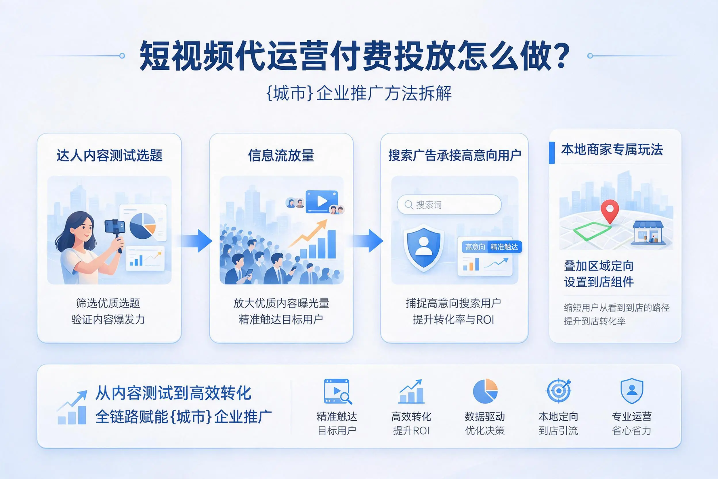 短视频代运营付费投放怎么做？北京企业推广方法拆解