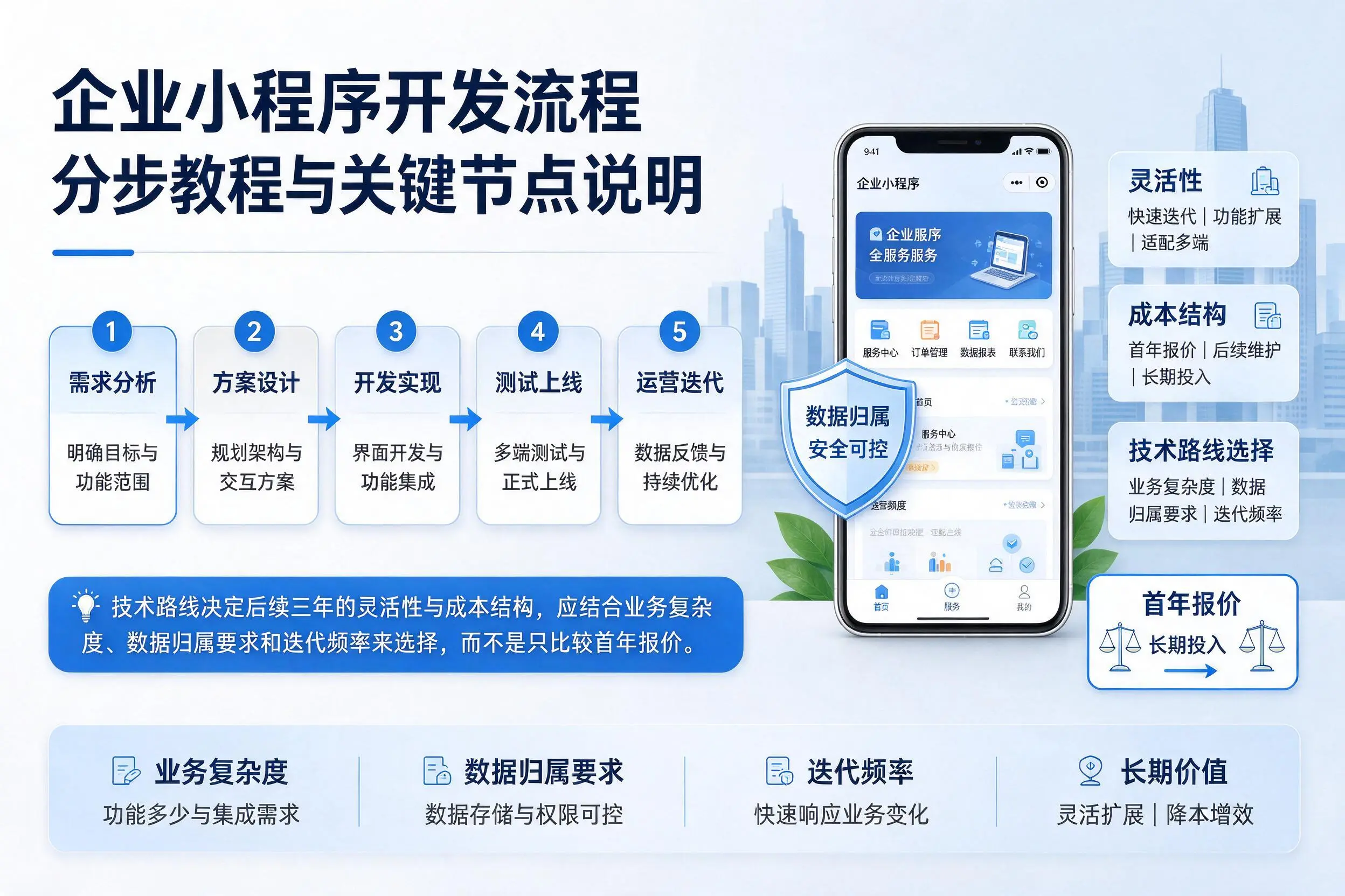 北京企业小程序开发流程分步教程与关键节点说明
