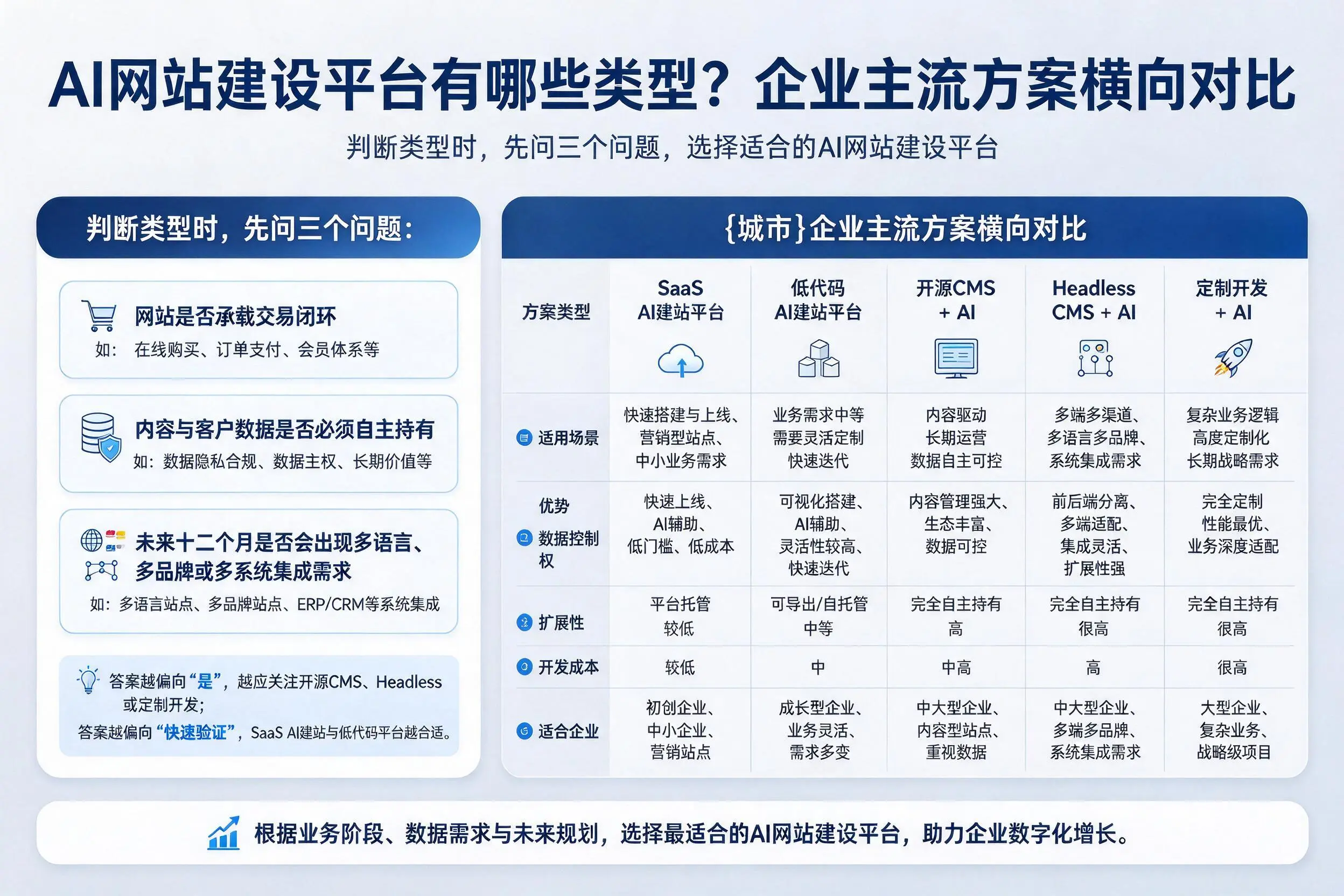 AI网站建设平台有哪些类型?北京企业主流方案横向对比