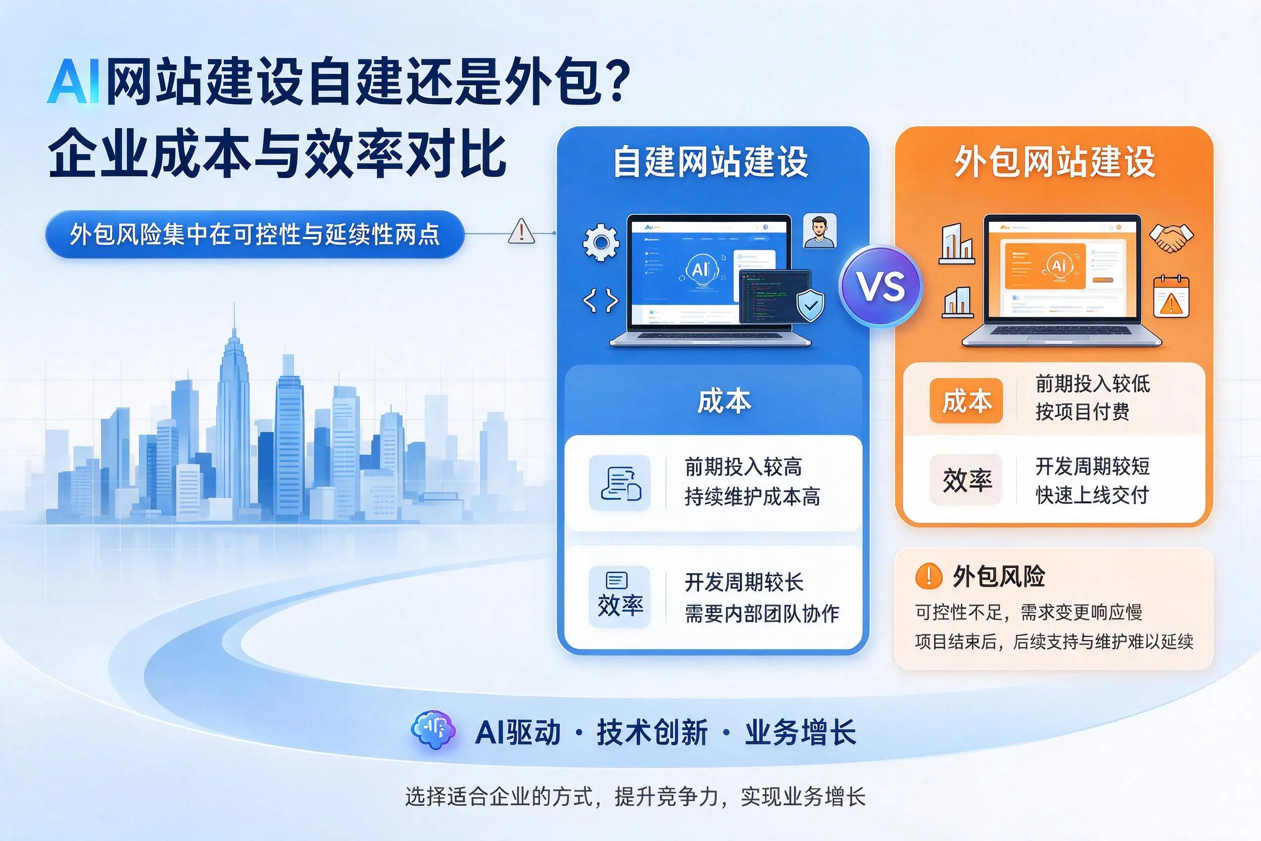 AI网站建设自建还是外包?北京企业成本与效率对比